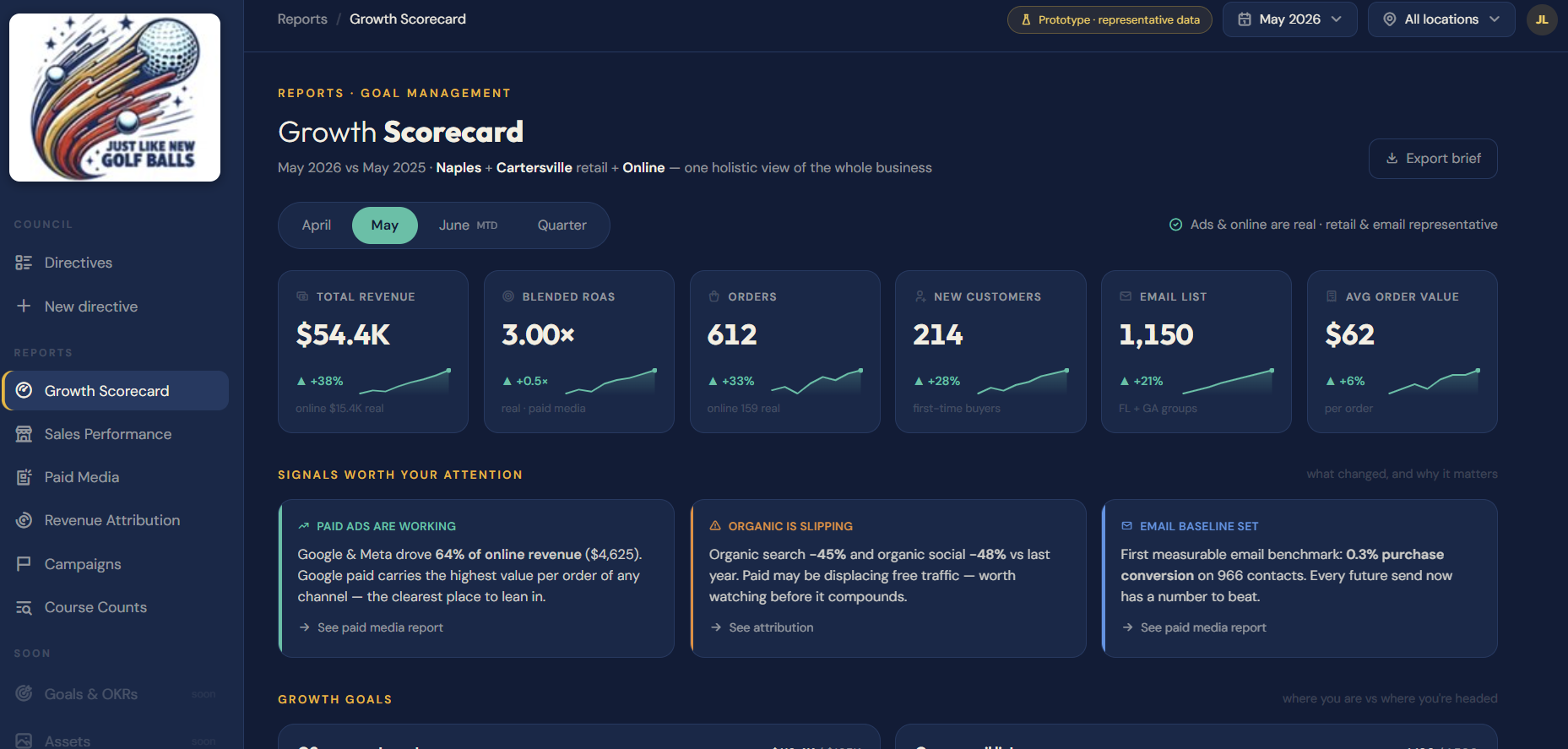VAULTwerx Growth Scorecard dashboard